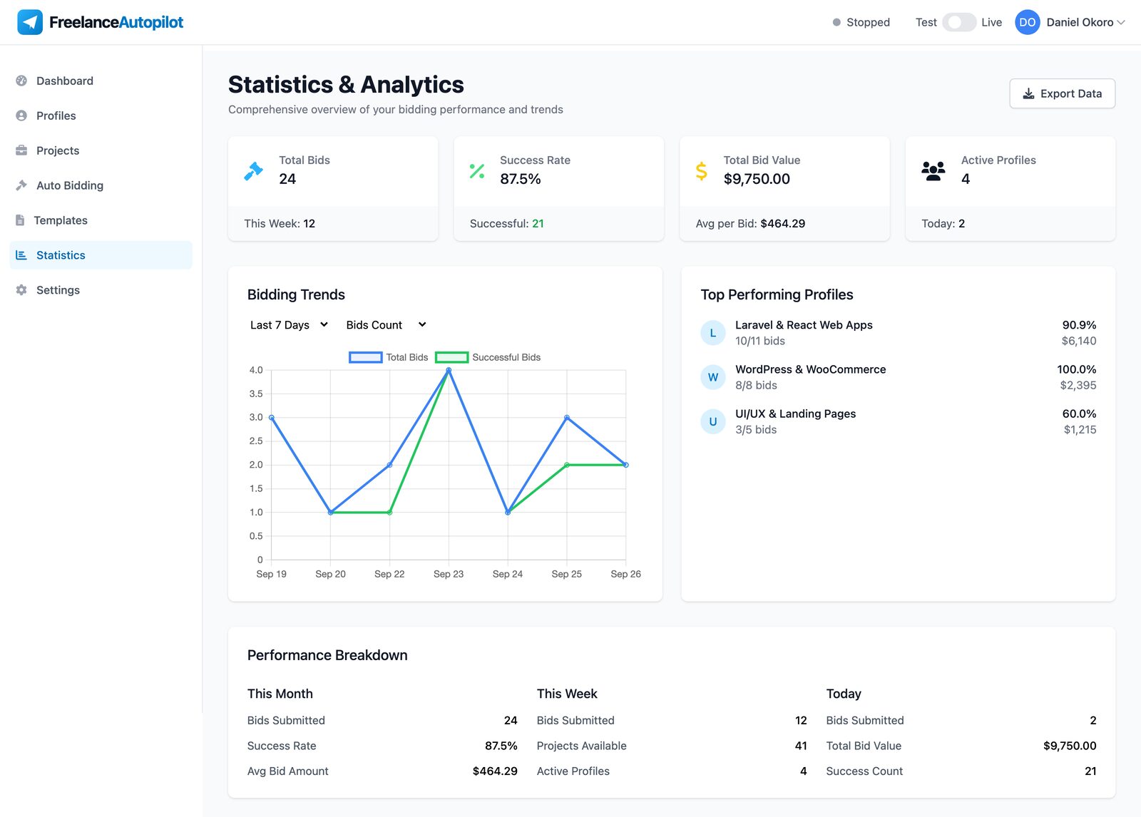 Statistics page with bid totals, a bidding trend chart and a top performing profiles list